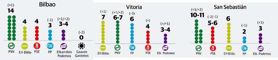 Encuestas de las municipales en Bilbao, Vitoria y San Sebastián, en El Correo.