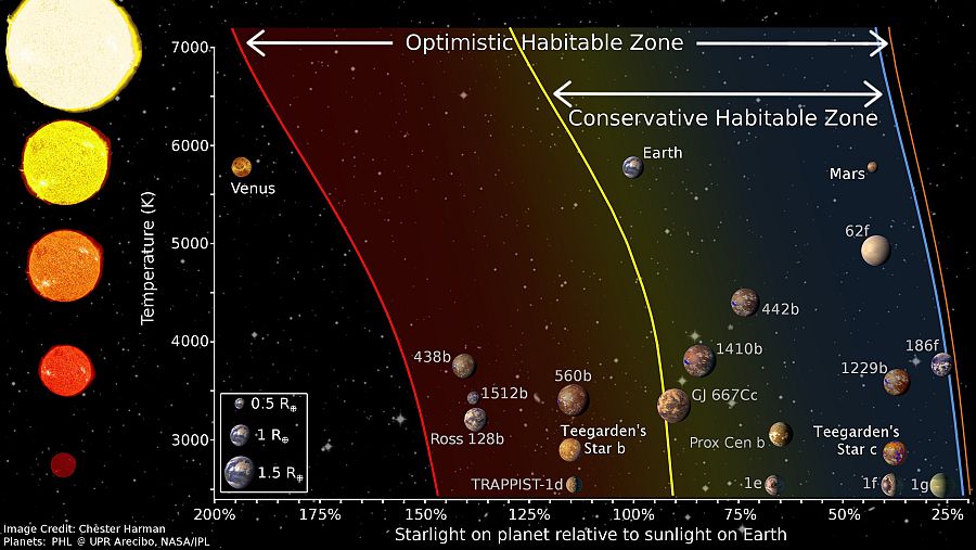 Ilustración de la zona habitable para diferentes estrellas.