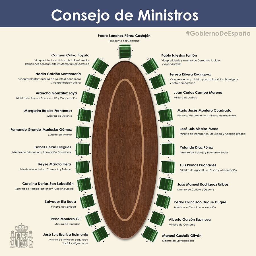 Composición del Consejo de Ministros y el lugar que ocupan en la mesa.