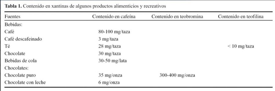 Tabla con la cantidad de cafeína, teofilina y teobromina contenida en el café, el cacao y el té.
