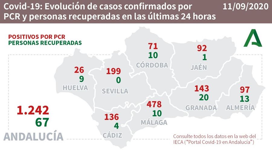 Evolución de los casos confirmados de COVID-19 y personas recuperadas en las últimas 24 horas en Andalucía.