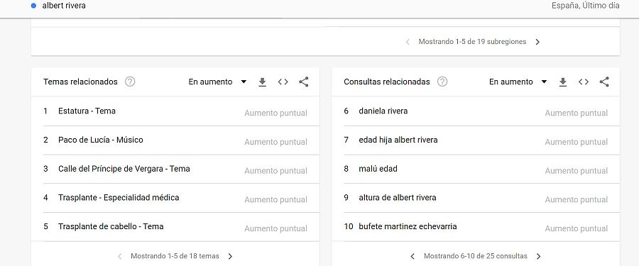 Temas relacionados en Google con la búsqueda "Albert Rivera" durante su aparición en televisión