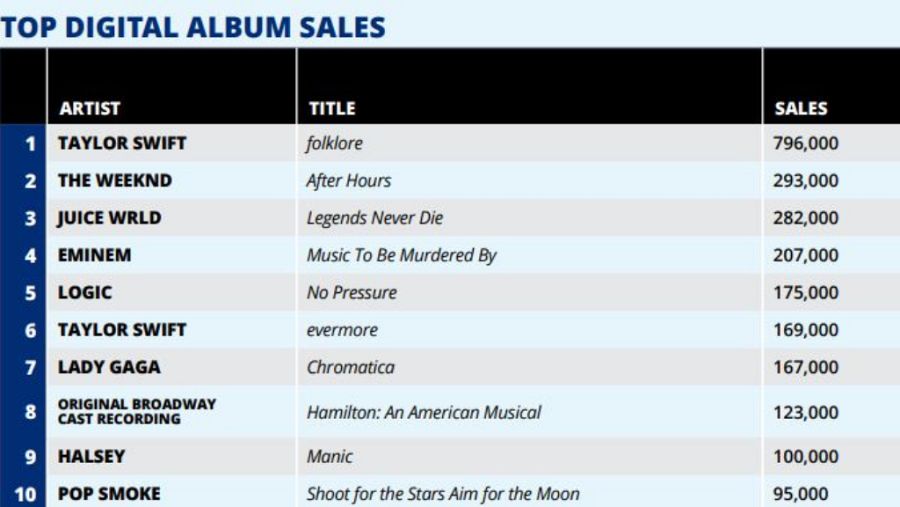 'Folklore' lidera el ranking de ventas en EEUU