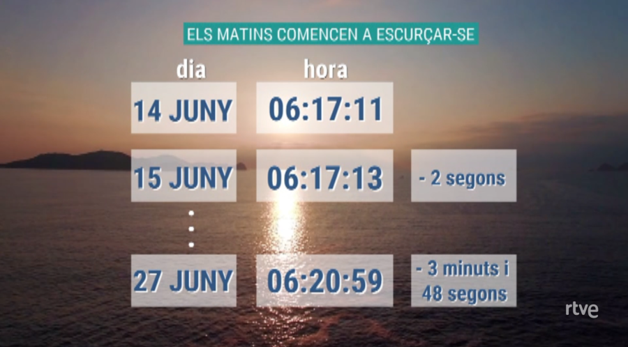 La sortida de sol comença a endarrerir-se