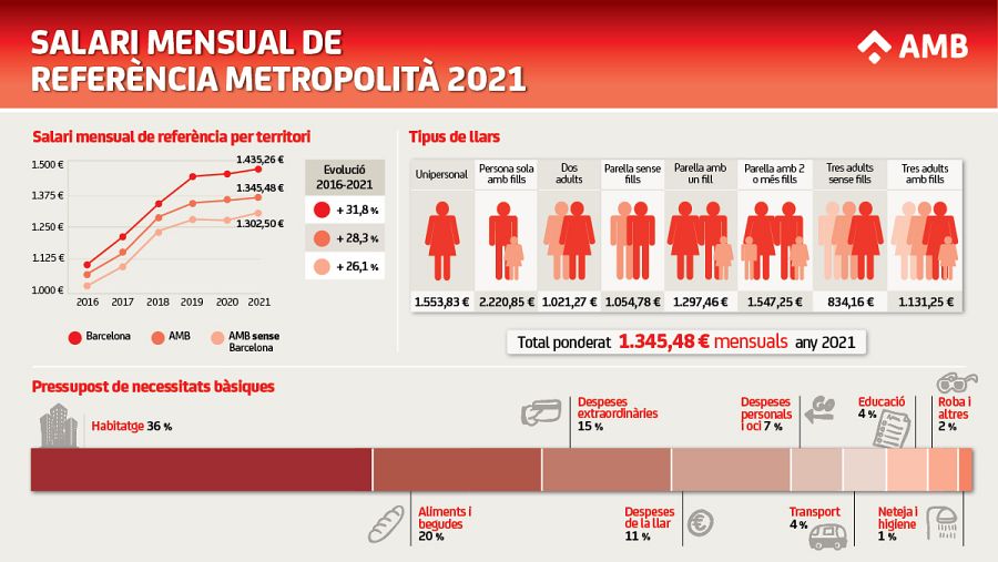 Evolució del salari de referència en relació al cost de la vida a l'AMB