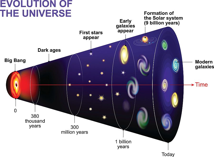 Teoria del origen del universo