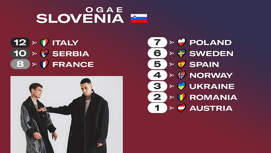 OGAE Eslovenia le da los 12 puntos a la canción "Brividi" de Italia
