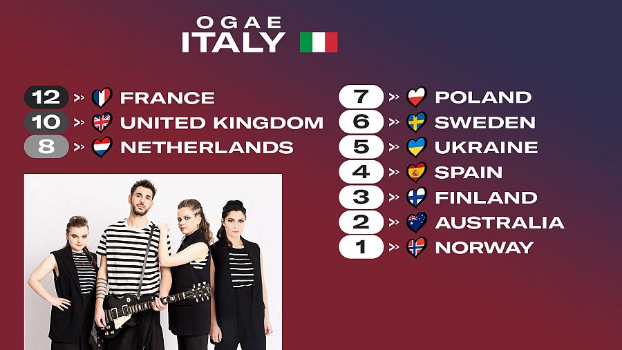 OGAE Italia le da los 12 puntos a la canción "Fulenn" de Francia