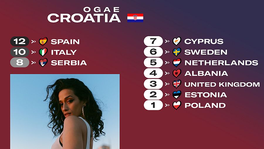 OGAE Croacia le da los 12 puntos a la canción "SloMo" de España