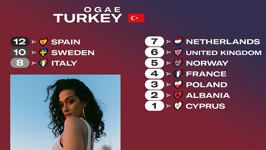 OGAE Turquía le da los 12 puntos a la canción "SloMo" de España