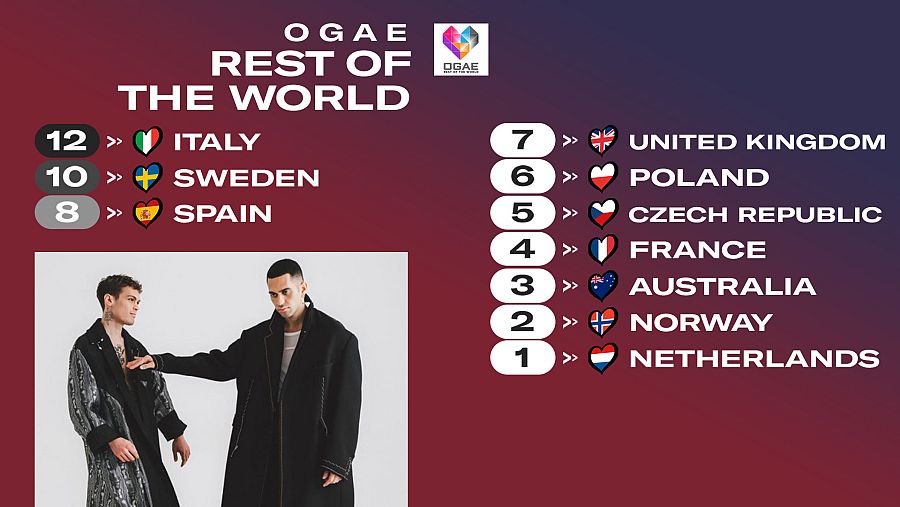 OGAE "Rest of the World" le da los 12 puntos a la canción "Brividi" de Italia