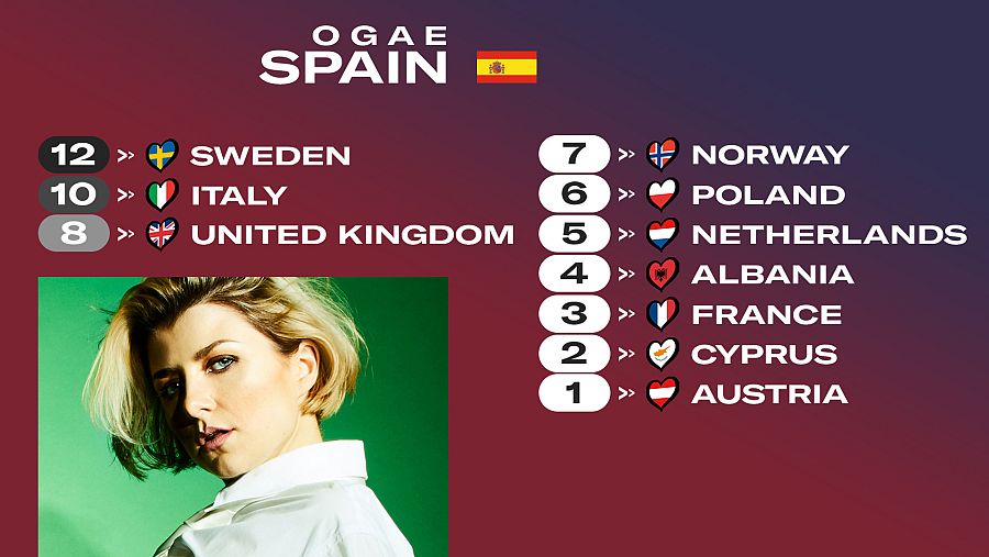 OGAE España le da los 12 puntos a la canción "Hold Me Closer" de Suecia