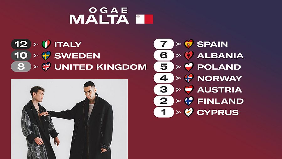 OGAE Malta le da los 12 puntos a la canción "Brividi" de Italia