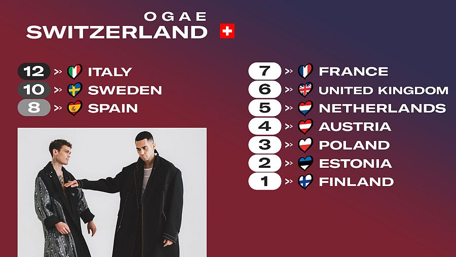 OGAE Suiza le da los 12 puntos a la canción "Brividi" de Italia