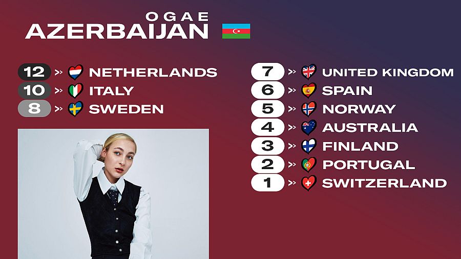 OGAE Azerbaiyán le da los 12 puntos a la canción "De Diepte" de Países Bajos