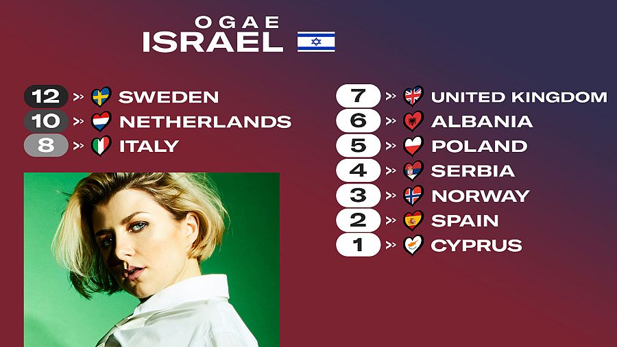 OGAE Israel le da los 12 puntos a la canción "Hold Me Closer" de Suecia
