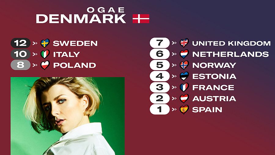 OGAE Dinamarca le da los 12 puntos a la canción "Hold Me Closer" de Suecia