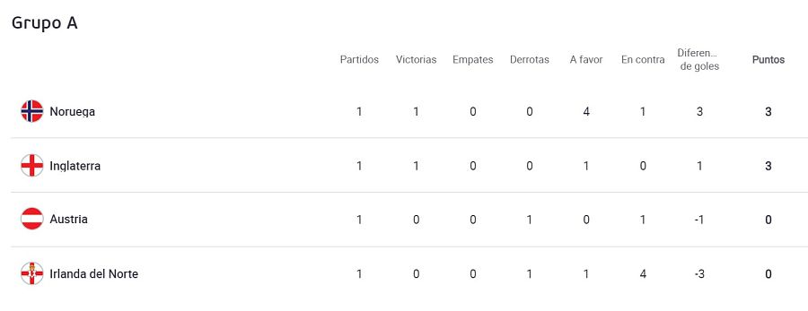 Clasificación del Grupo A
