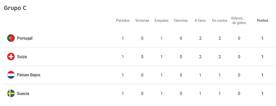 icación del Grupo C