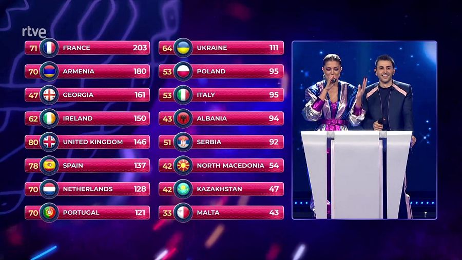 Clasificación de Eurovisión Junior 2022. Francia gana, España acaba sexta.