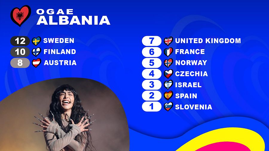 OGAE Albania le da los 12 puntos a la canción "Tattoo" de Loreen (Suecia)
