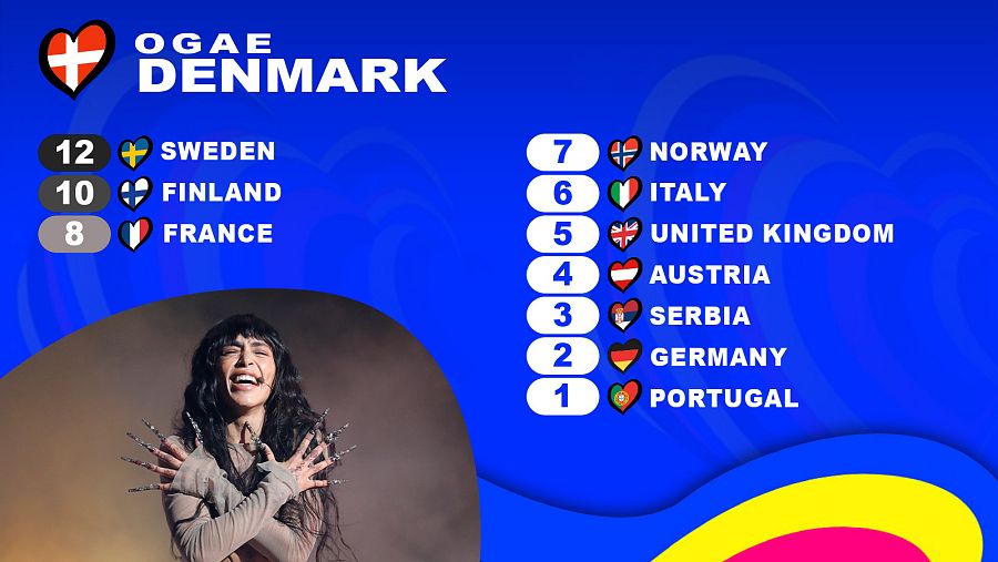 OGAE Dinamarca le da los 12 puntos a la canción "Tattoo" de Loreen (Suecia)