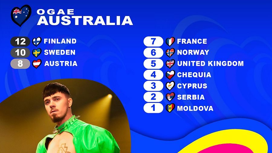 OGAE Australia le da los 12 puntos a la canción "Cha cha cha" de Käärijä (Finlandia)