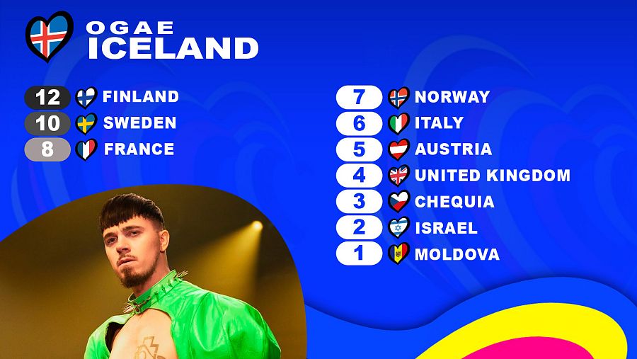 OGAE Islandia le da los 12 puntos a la canción "Cha cha cha" de Käärijä (Finlandia)