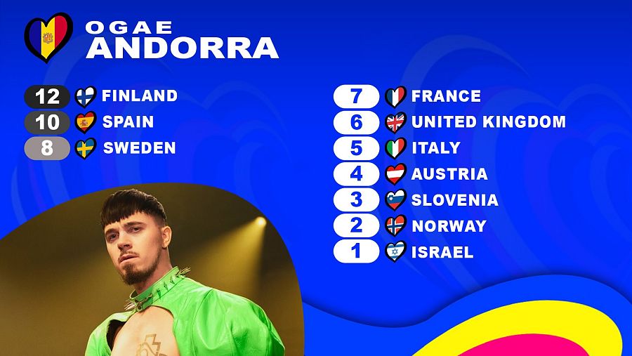 OGAE Andorra le da los 12 puntos a la canción "Cha cha cha" de Käärijä (Finlandia)