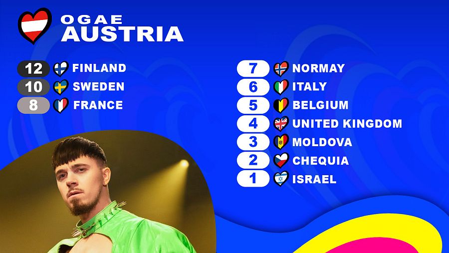OGAE Austria le da los 12 puntos a la canción "Cha cha cha" de Käärijä (Finlandia)