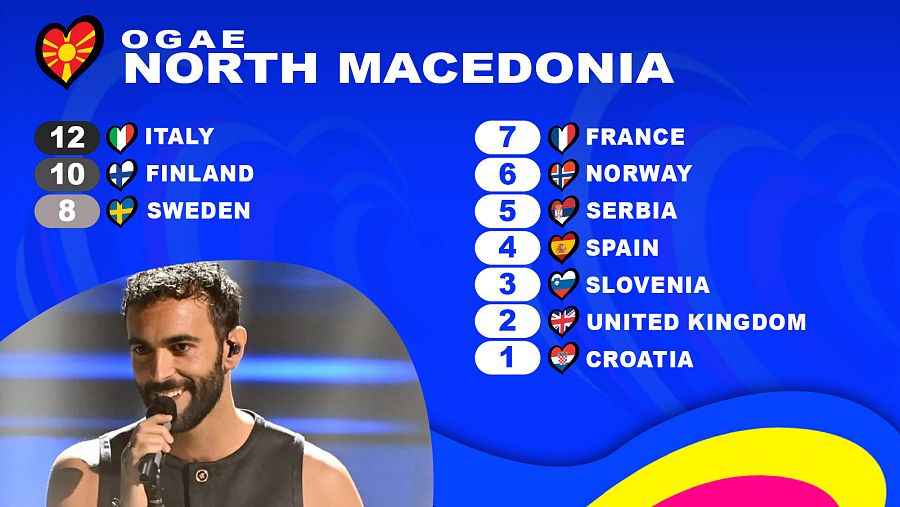 OGAE Macedonia del Norte le da los 12 puntos a la canción "Due Vite" de Marco Mengoni (Italia)
