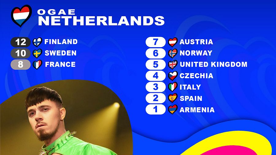 OGAE Países Bajos le da los 12 puntos a la canción "Cha cha cha" de Käärijä (Finlandia)