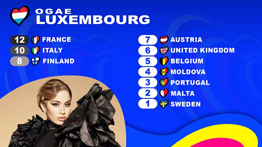 OGAE Luxemburgo le da los 12 puntos a la canción "Évidemment" de La Zarra (Francia)