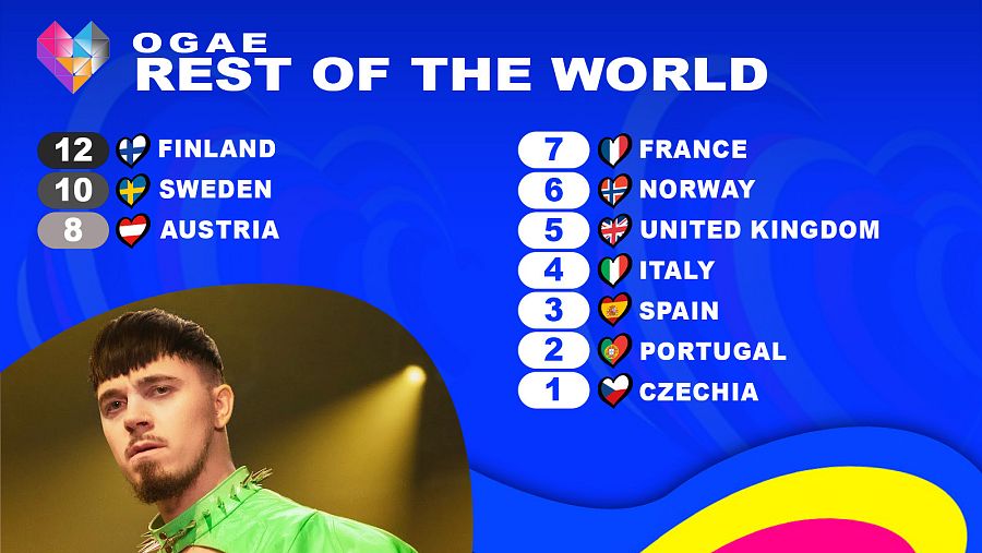 OGAE Rest of the World le da los 12 puntos a la canción "Cha Cha Cha" de Käärijä (Finlandia)