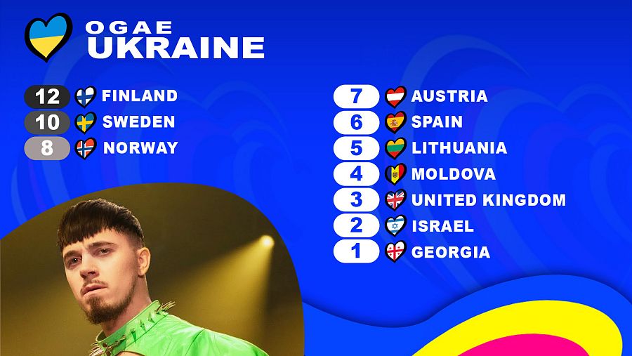 OGAE Ucrania le da los 12 puntos a la canción "Cha Cha Cha" de Käärijä (Finlandia