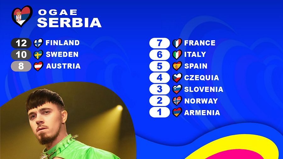 OGAE Serbia le da los 12 puntos a la canción "Cha Cha Cha" de Käärijä (Finlandia)