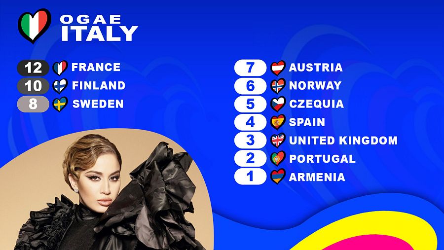 OGAE Italia le da los 12 puntos a la canción "Évidemment" de La Zarra (Francia)
