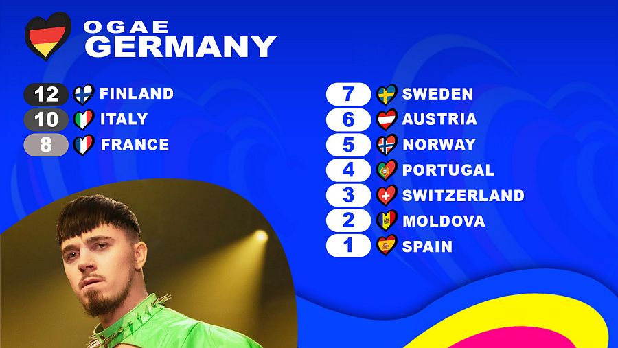 OGAE Alemania le da los 12 puntos a la canción "Cha Cha Cha" de Käärijä (Finlandia)