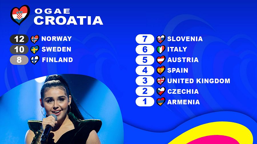 OGAE Croacia le da los 12 puntos a la canción "Queen of Kings" de Alessandra (Noruega)