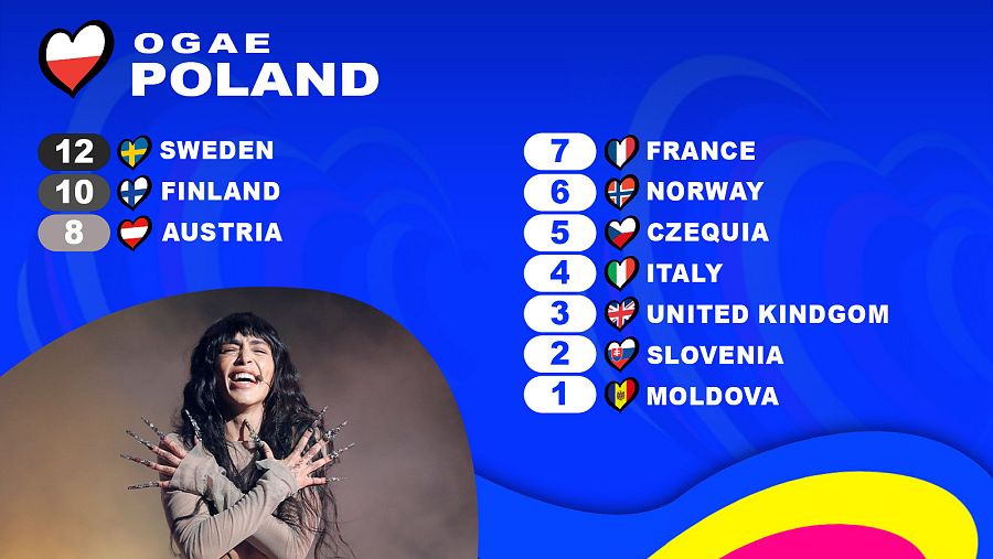 OGAE Polonia le da los 12 puntos a la canción "Tattoo" de Loreen (Suecia)