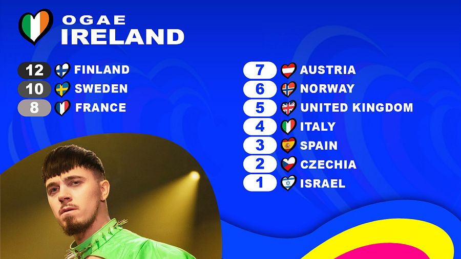 OGAE Irlanda le da los 12 puntos a la canción "Cha Cha Cha" de Käärijä (Finlandia)