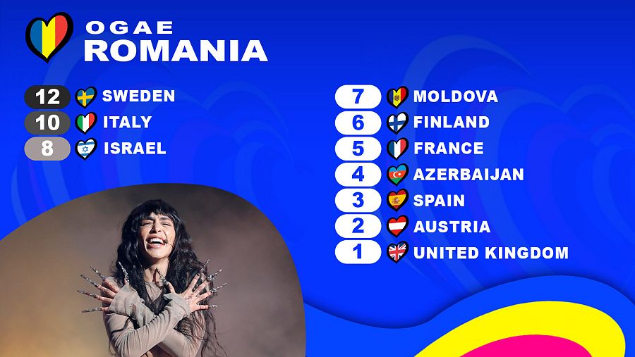 OGAE Rumania le da los 12 puntos a la canción "Tattoo" de Loreen (Suecia)