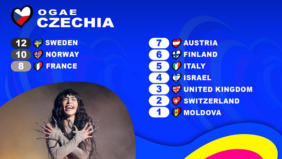 OGAE Chequia le da los 12 puntos a la canción "Tattoo" de Loreen (Suecia)