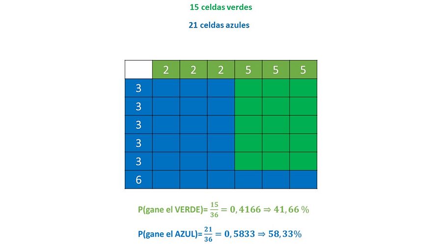Dado azul vs dado verde