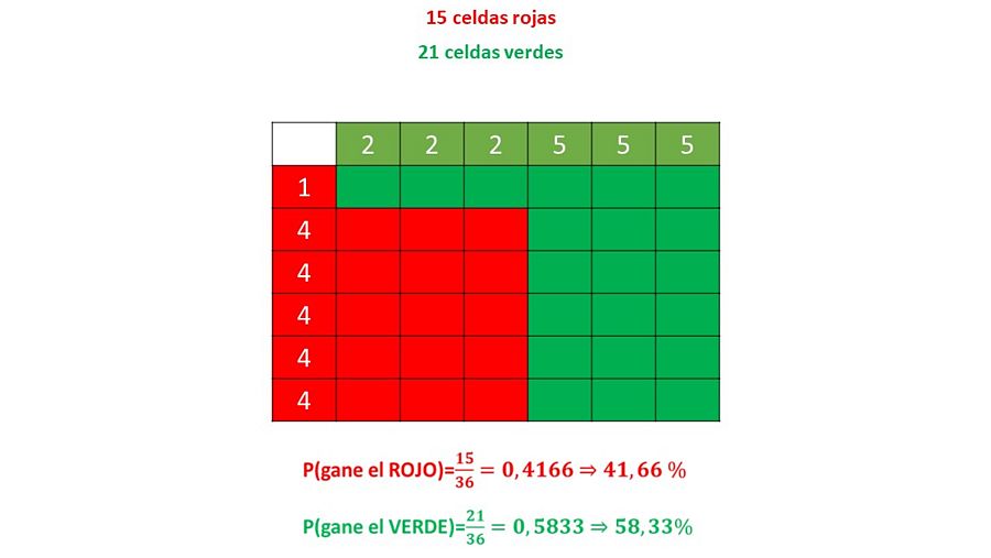 Gana el dado verde