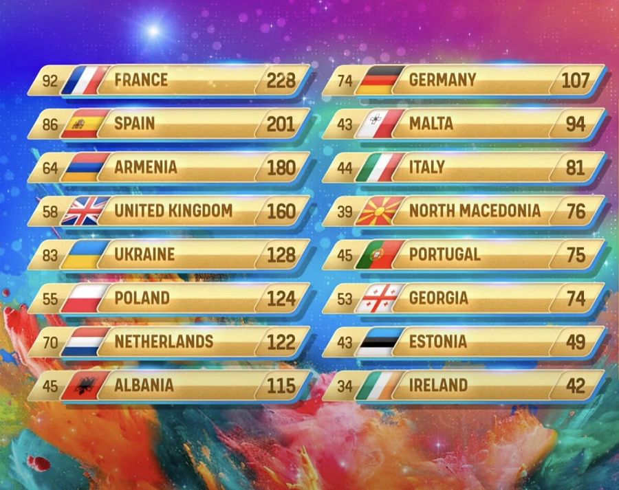 Clasificación final de Eurovisión Junior 2023
