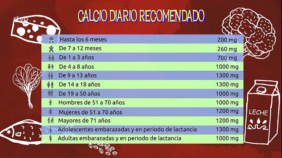Tabla con la cantidad de calcio que se debe tomar al día según la edad