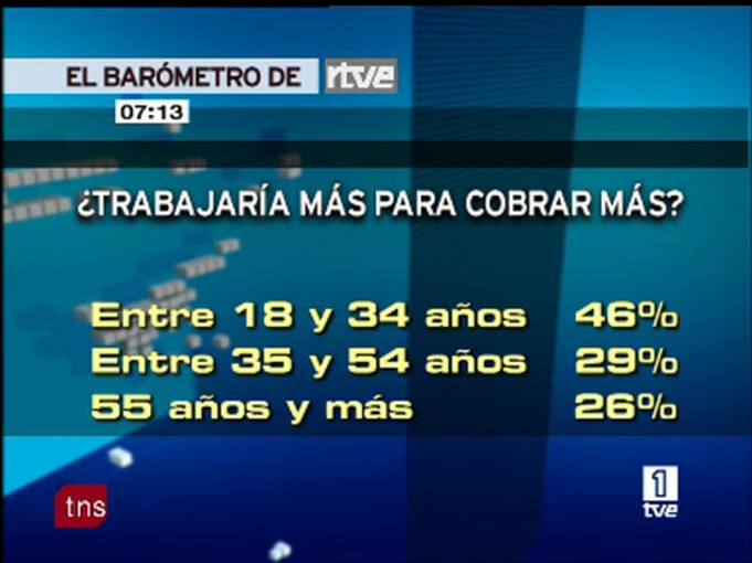 El 76 % de la población está contenta con su trabajo