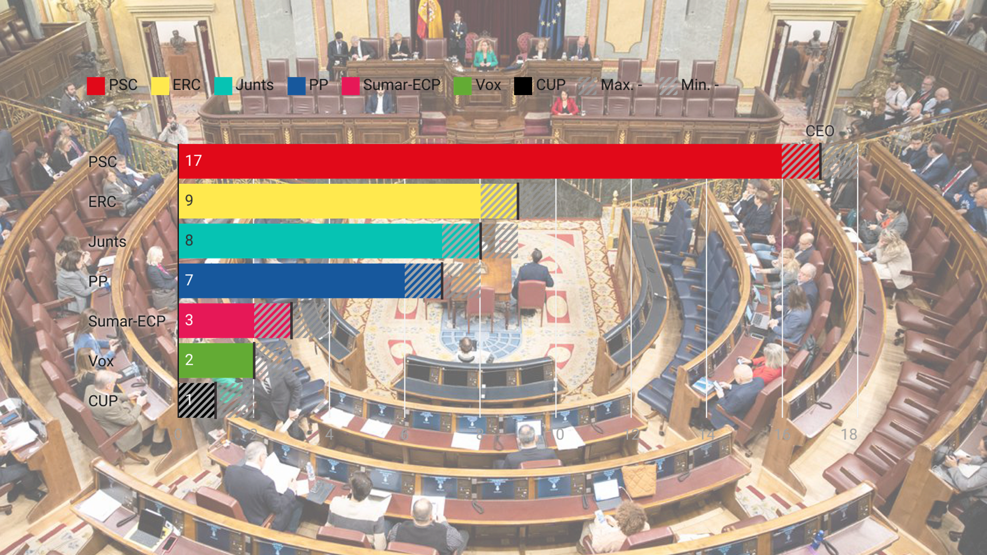 El PSC guanyaria a les eleccions del 23J a Catalunya