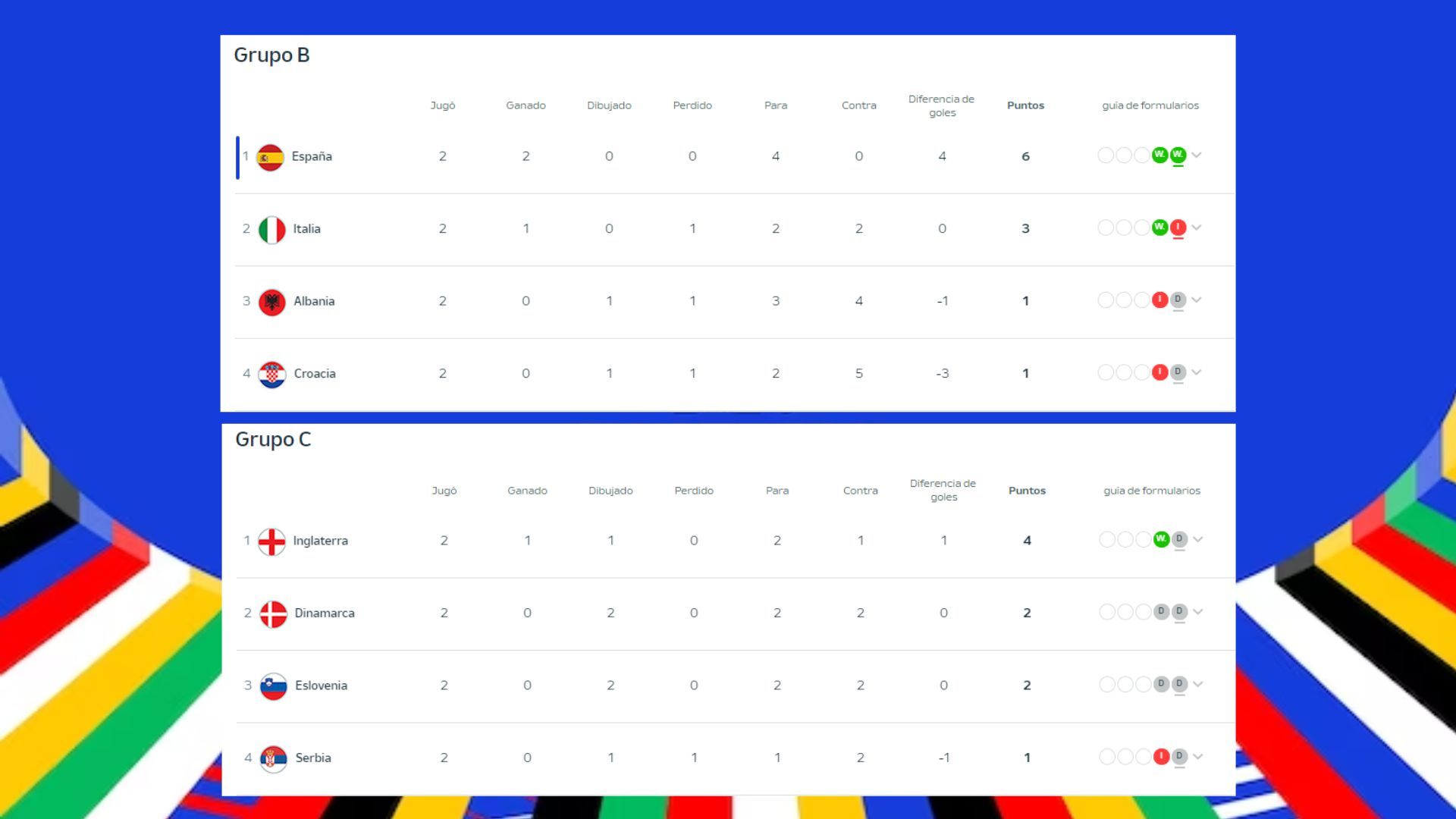 Clasificación de los equipos en la fase de Grupos